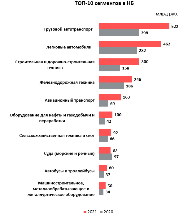 Девять из десяти крупнейших сегментов показали рост к прошлому году