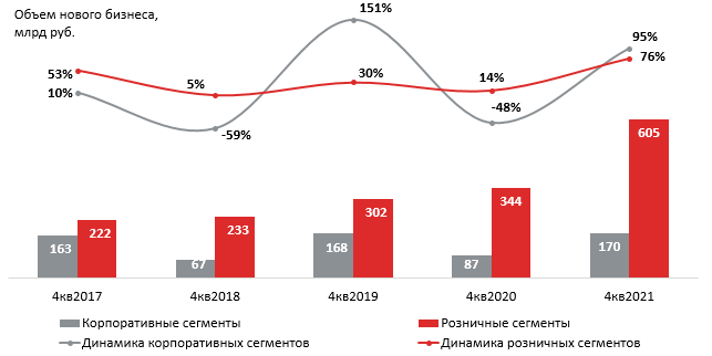 Объем корпоративных сегментов в IV квартале 2021-го восстановился к прошлому году