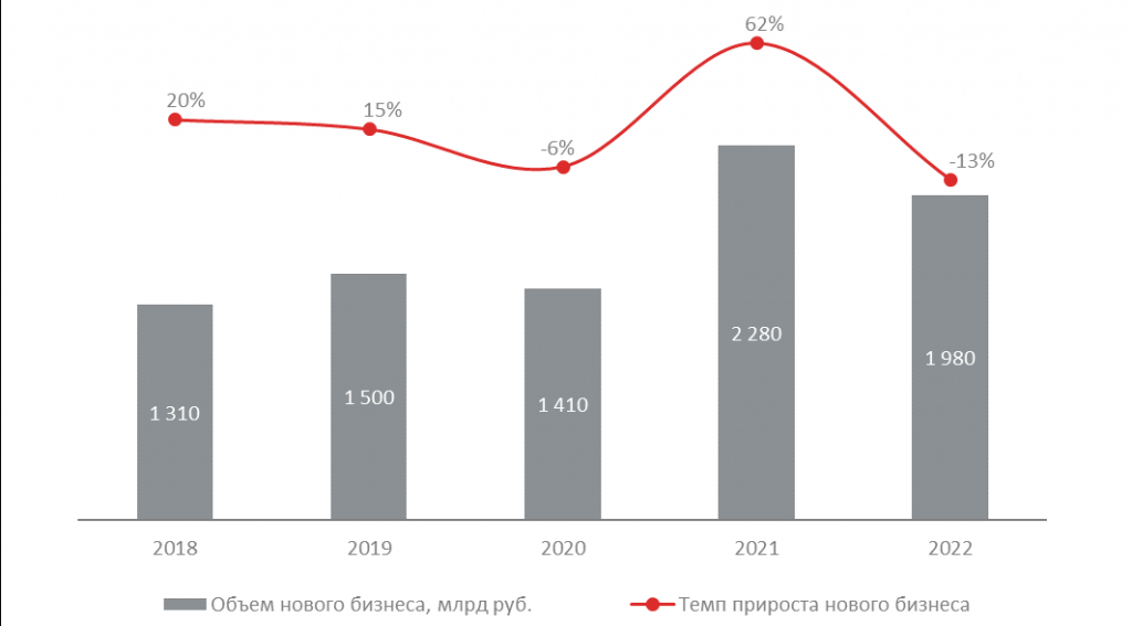 Динамика нового бизнеса
