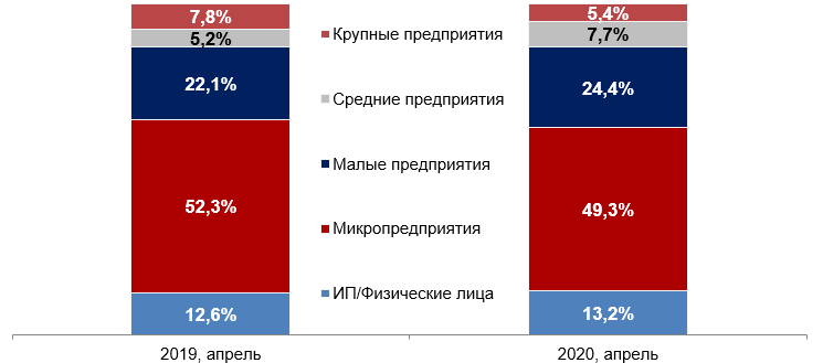 Автомобили в договорах финансового лизинга по размеру компании-лизингополучателя, %