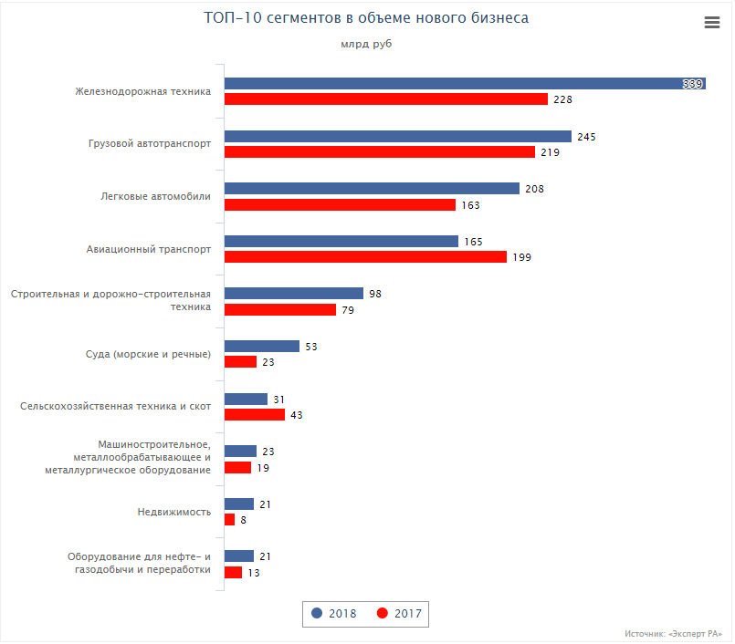 ТОП-10 сегментов в объеме нового бизнеса