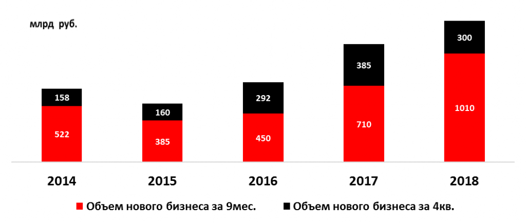 Объем нового бизнеса за 2018 год достиг 1,3 трлн руб.