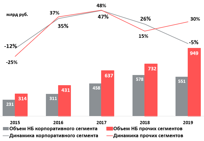 «Эксперт РА» подвел итоги работы отрасли за 2019 год и дал прогноз на нынешний