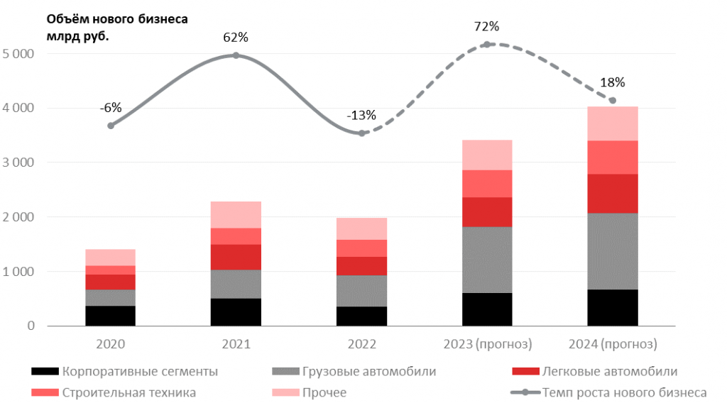 В базовом сценарии новый бизнес в 2024 году вырастет на 18%