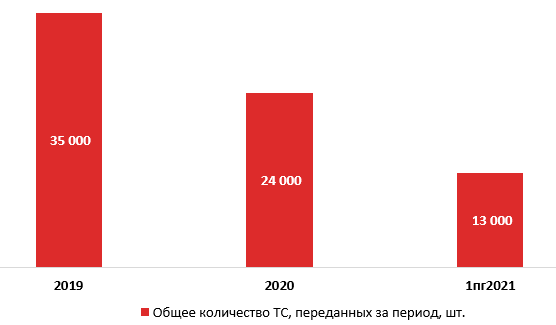 Общее количество транспортных средств, переданных за год, показало снижение в 2020-м