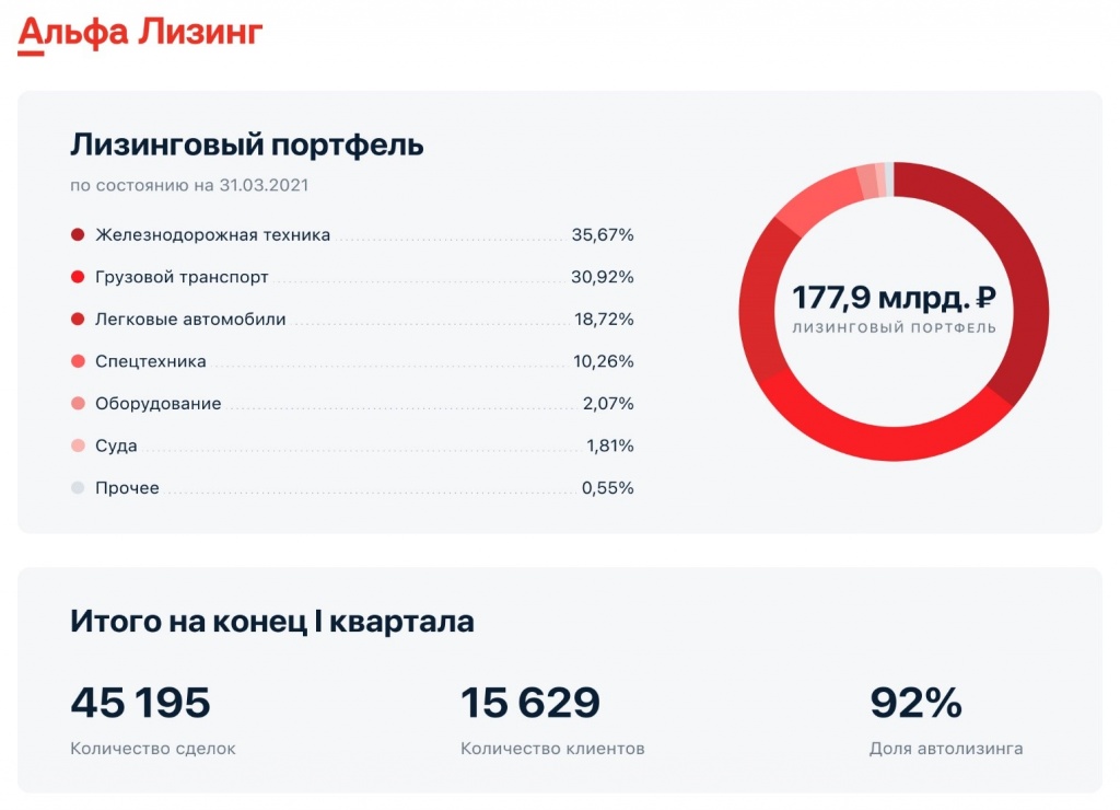 Альфа-Лизинг демонстрирует уверенный рост