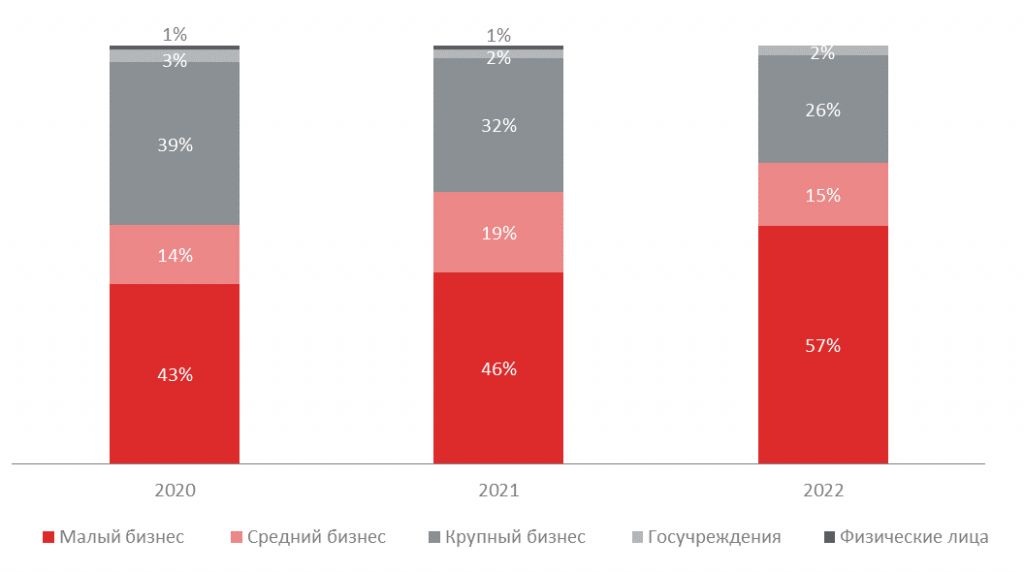 Структура нового бизнеса по клиентам