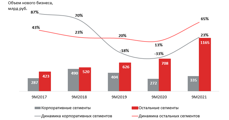 Рынок лизинга за 9 месяцев 2021 года: краткие итоги